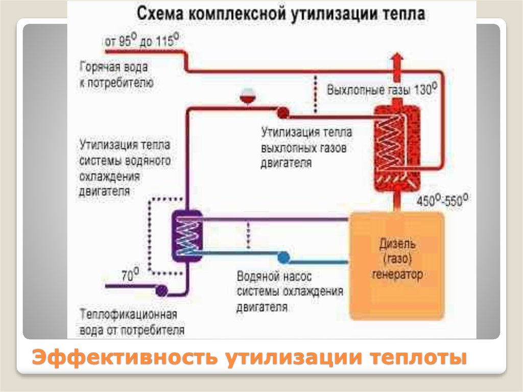 Утилизация избыточной теплоты в теплоэнергетических системах презентация