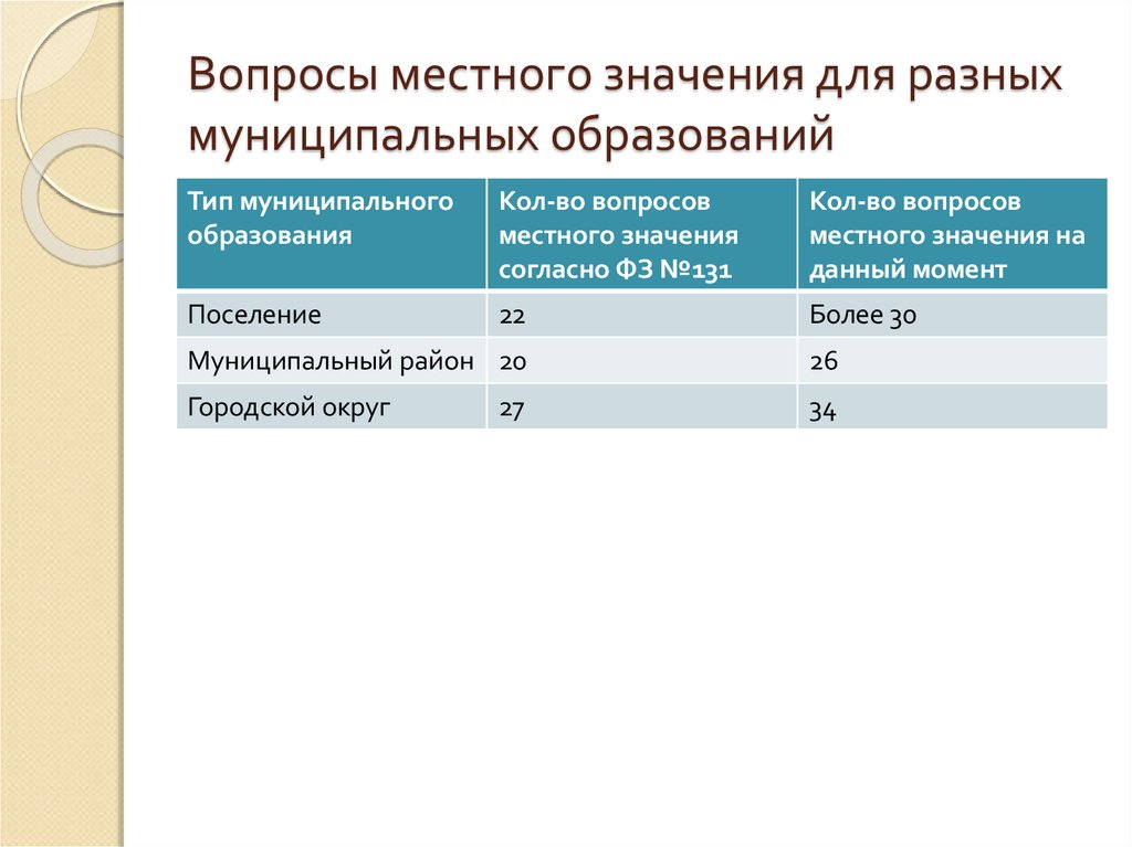 Муниципальные вопросы. Вопросы местного значения. Основные вопросы местного значения. Вопросы местного значения примеры. Вопросы местного значения таблица.