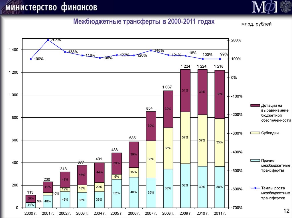 Межбюджетные трансферты в 2000-2011 годах