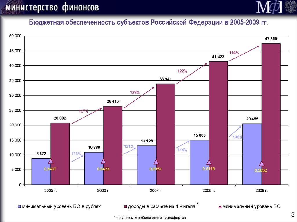 Бюджетная обеспеченность субъектов Российской Федерации в 2005-2009 гг.