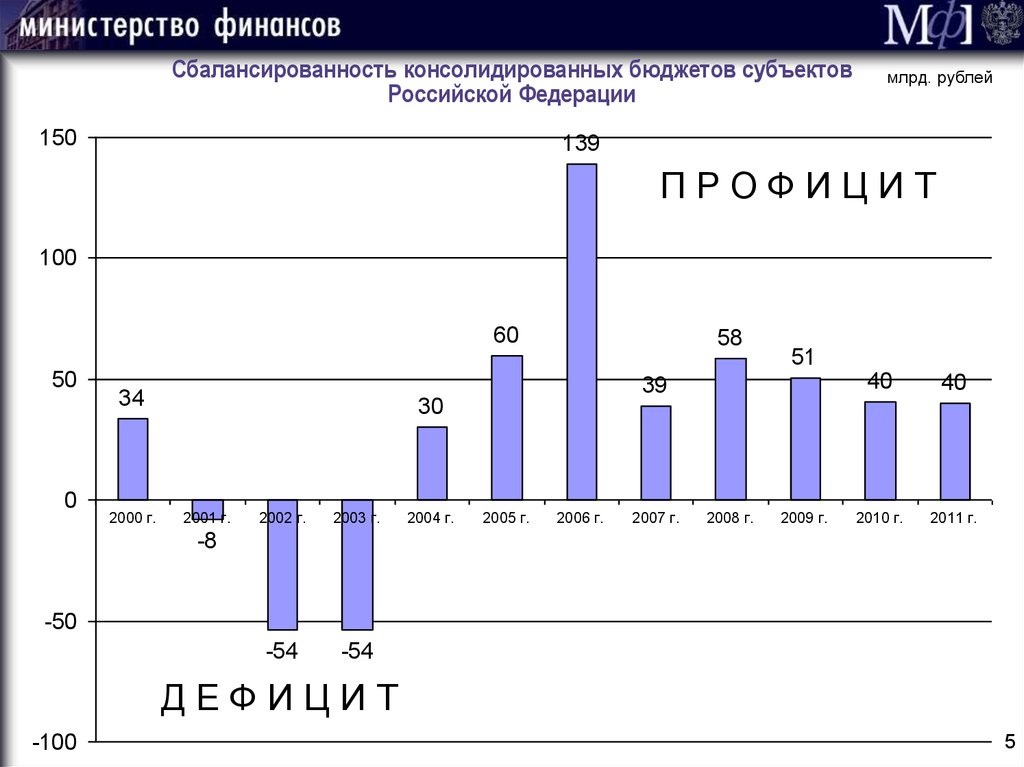 Сбалансированность консолидированных бюджетов субъектов Российской Федерации