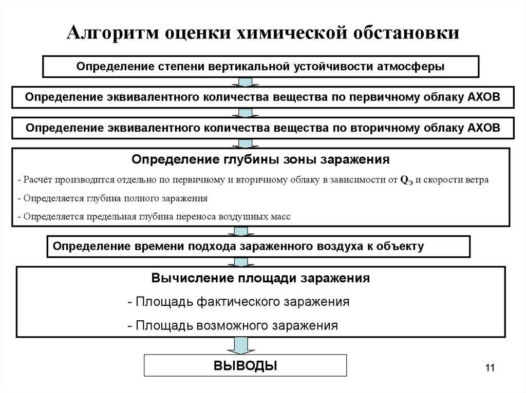 Оценка оперативной обстановки