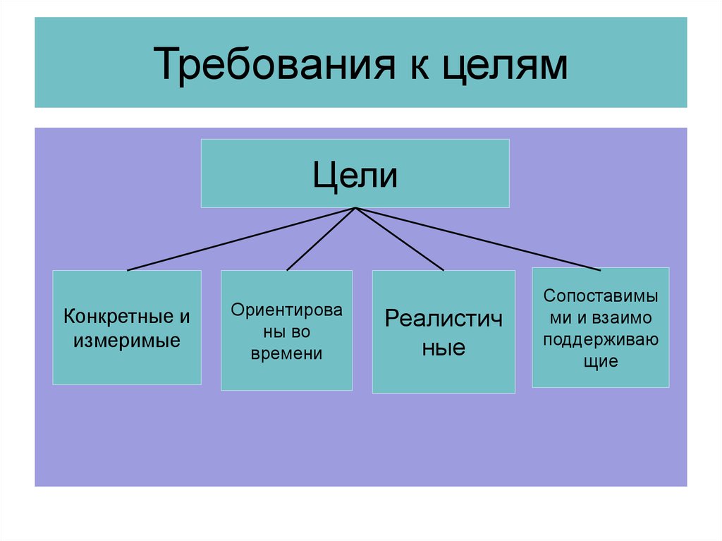 Требования к целям