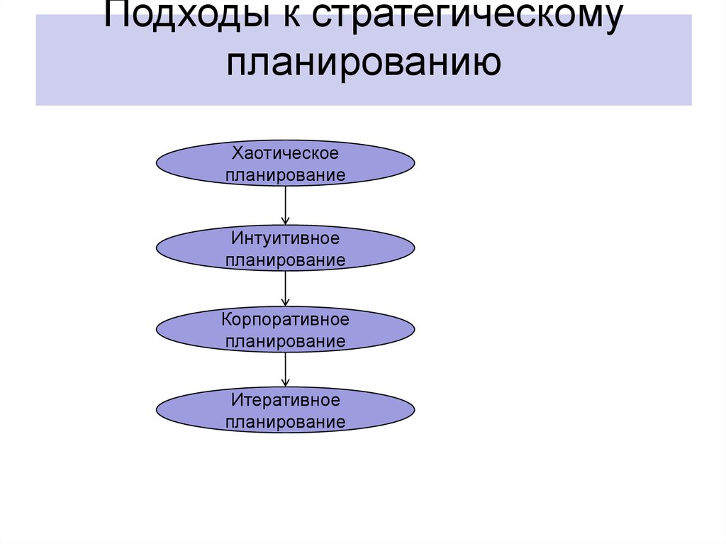 Современные подходы к планированию