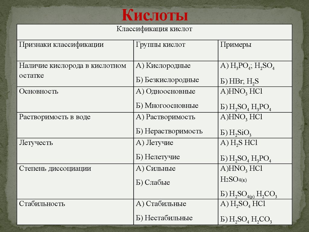 Содержание кислот. Классификация неорганических кислот. Классификация кислот в химии. Кислоты их классификация и свойства таблица. Классификация кислот таблица.