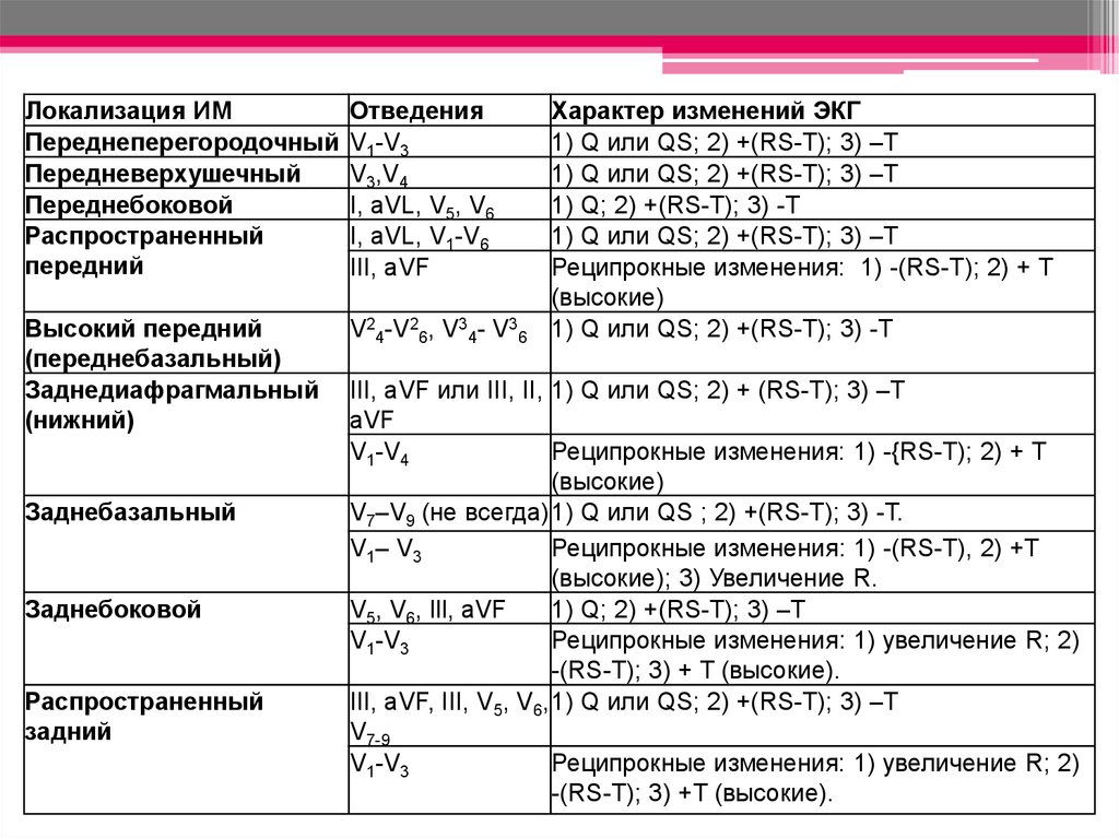 Локализация ишемии