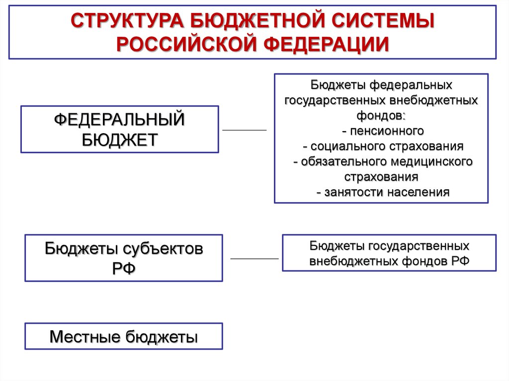 К внебюджетным фондам рф относятся. Структура бюджетной системы РФ. Состав бюджетов государственных внебюджетных фондов. Бюджетная структура. Структура бюджета внебюджетных фондов.
