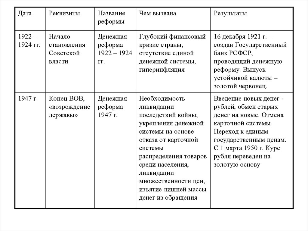 Курсовая работа: Денежные реформы в России в 1914 1924 годов