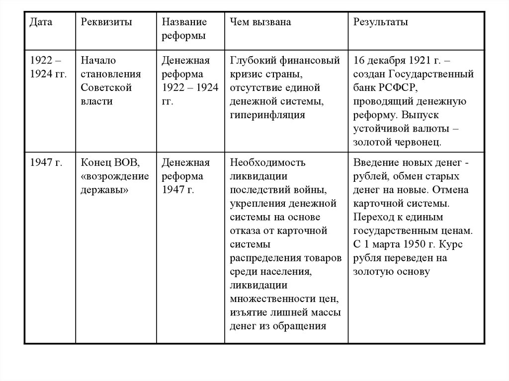 Денежные реформы в россии презентация