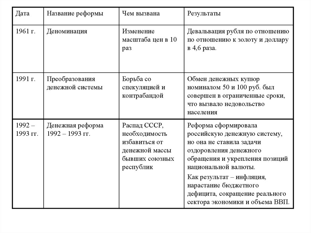 Схема методы денежной реформы