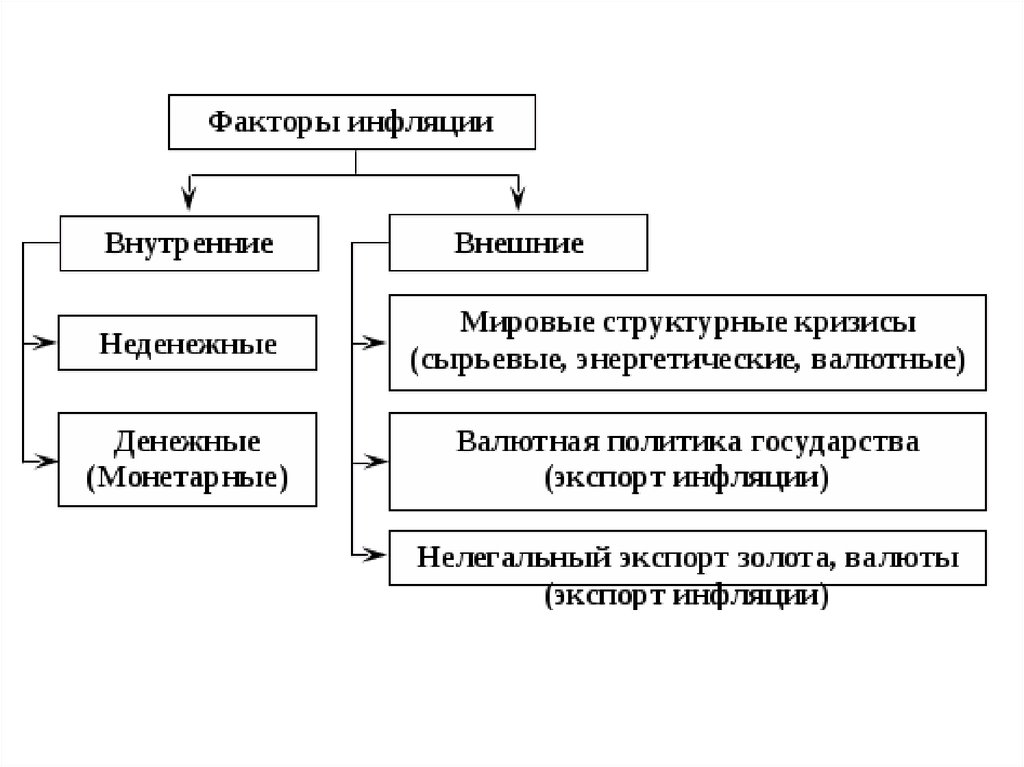 Причины инфляции схема