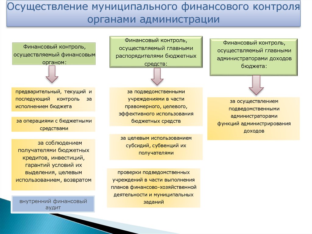 Проверки подведомственных организаций. Контроль за целевым использованием бюджетной ссуды. Финансовый контроль осуществляемый главным распорядителем. Распорядитель бюджетных кредитов. Бюджетный процесс в отношении бюджета Красноярского края.
