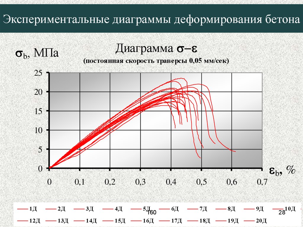 Деформации бетона диаграмма деформирования бетона