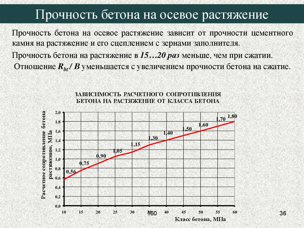 Бетон растяжение