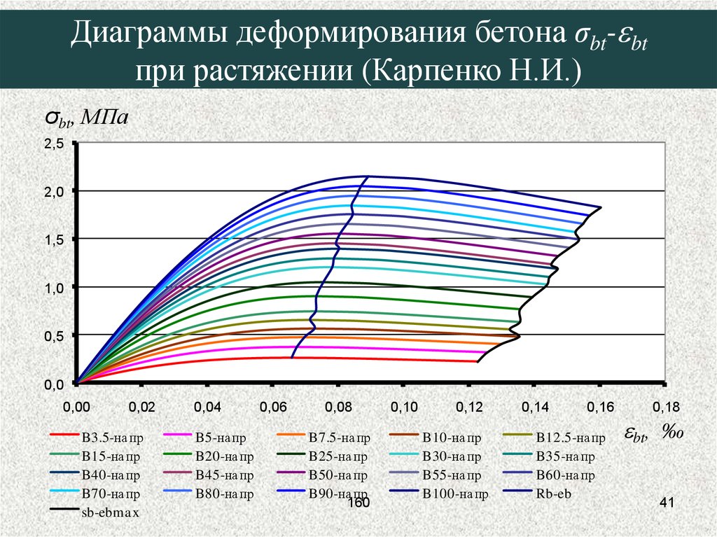 Деформации бетона диаграмма деформирования бетона