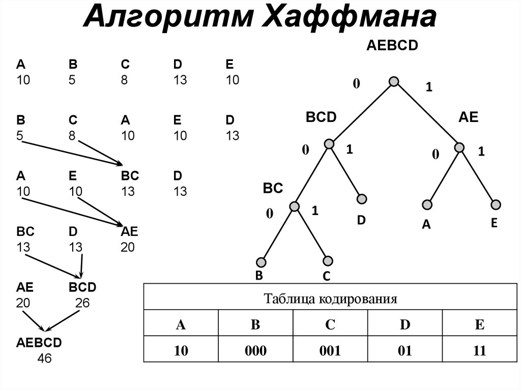 Справедливы для алгоритма хаффмана. Алгоритм кодирования Хаффмана. Сжатие данных методом Хаффмана. Алгоритм построения дерева Хаффмана. Метод Хаффмана алгоритм кодирования.