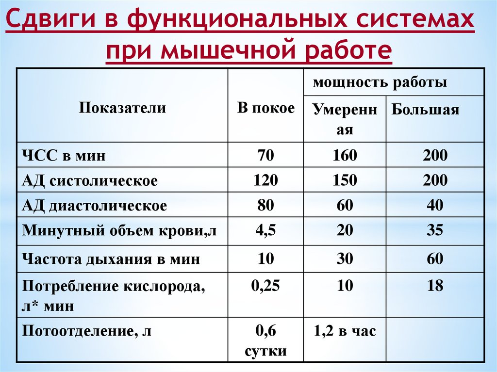 После тяжелой мышечной работы и после стресса меняется картина крови