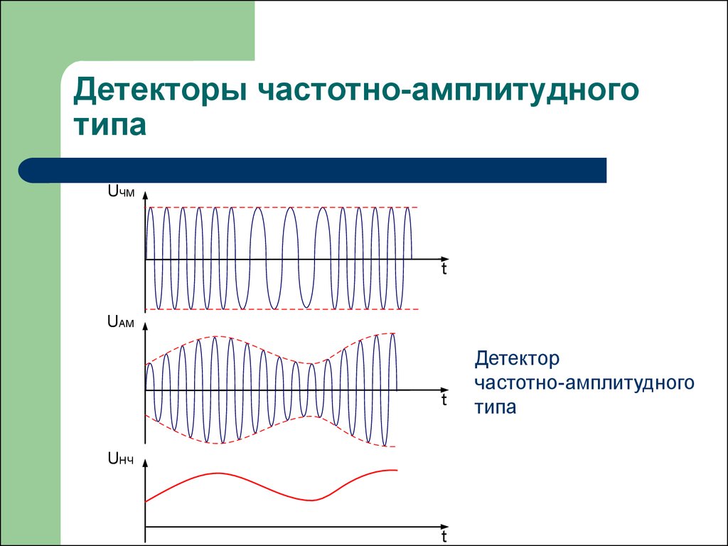 Роль детектора. Частотный детектор принцип работы. Детектор частотной модуляции. Частотный детектор схема. АЧХ амплитудного детектора.