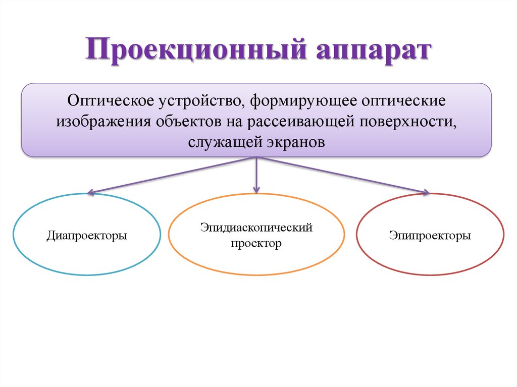 Проекционные аппараты презентация