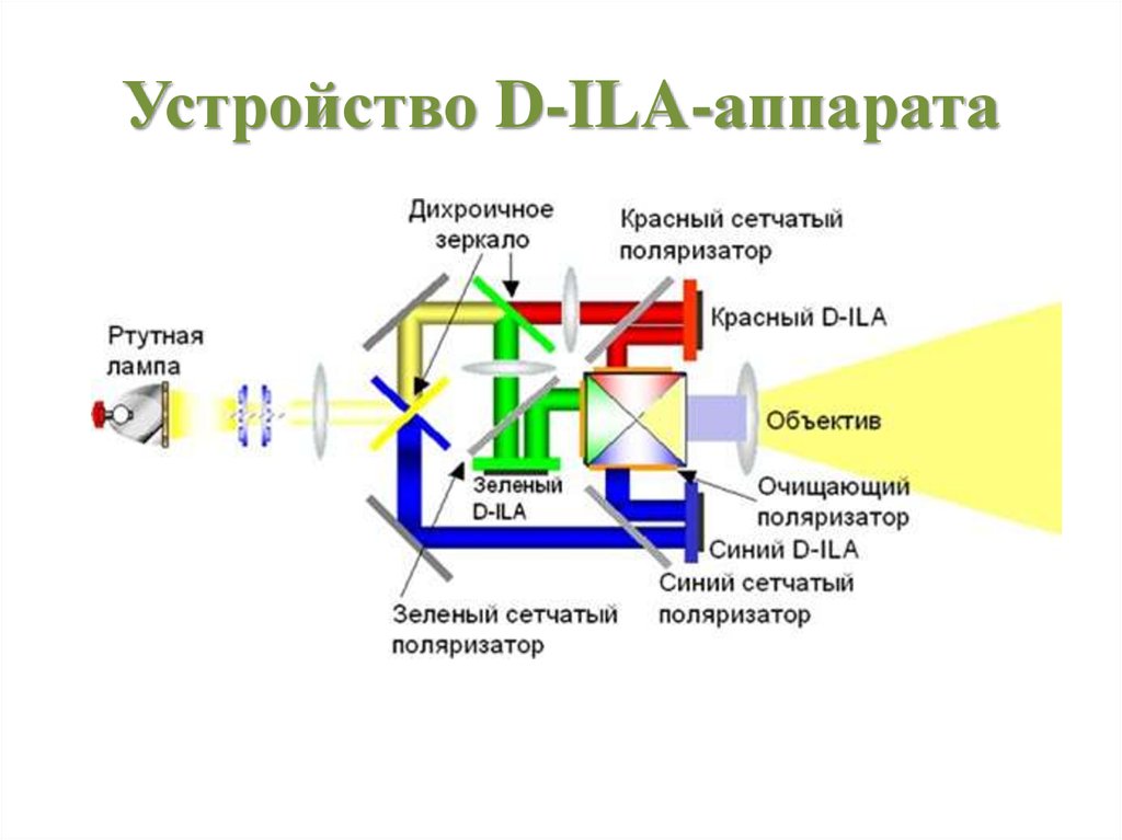 Устройство d. Дихроичный поляризатор. D-ila матрица. Схема d-ila. Технология выдачи изображения d-ila.