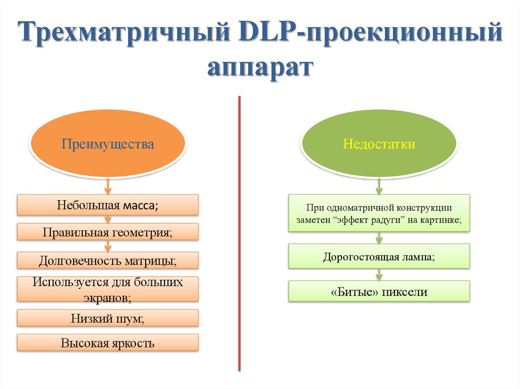 Трехматричный DLP-проекционный аппарат