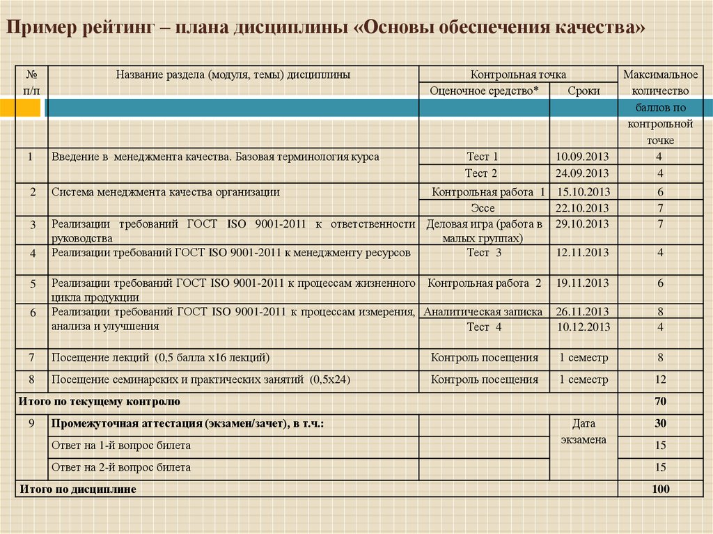 План обеспечения. Рейтинг план дисциплины пример. План обеспечения качества. План качества пример. План обеспечения качества проекта.