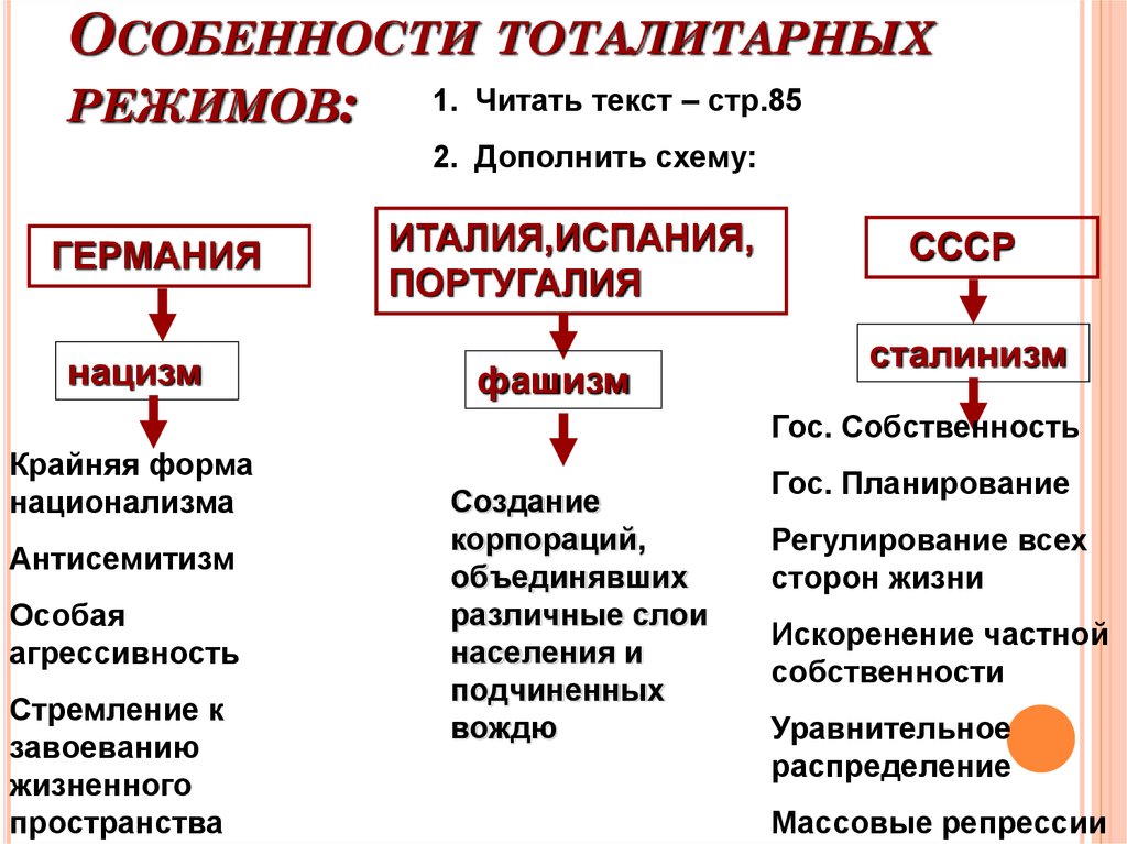 Особенности тоталитарных режимов: