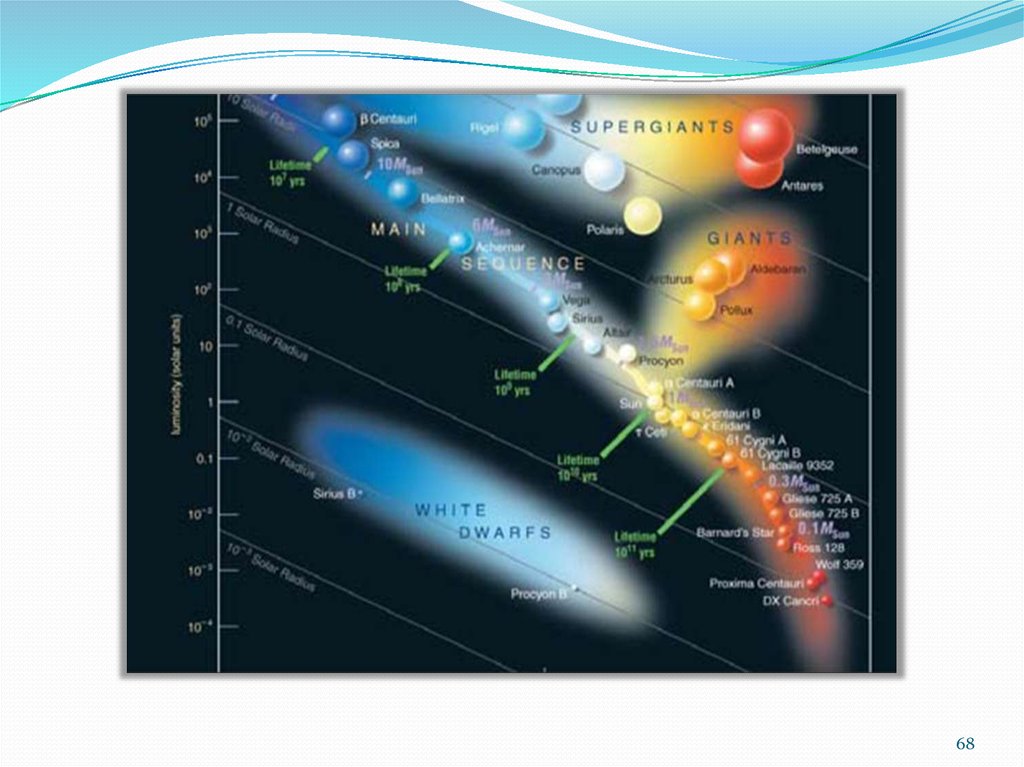 Какие есть звезды на диаграмме герцшпрунга