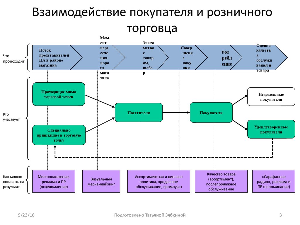 C взаимодействие. Взаимодействие продавца и покупателя. Модели продаж продукции. Модели розничных продаж. Управление продажами в розничной торговле.