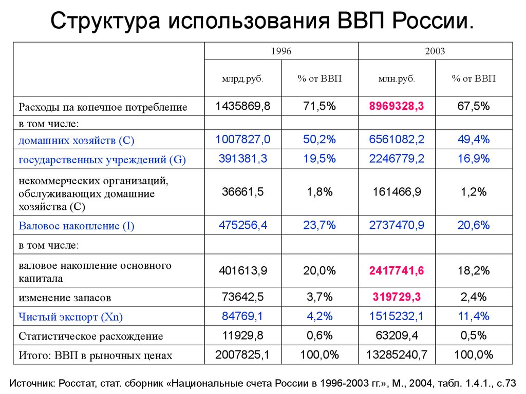 Ввп россии в млрд. Структура ВВП России таблица. Структура использования ВВП России. Структура использования ВВР. Структура использования ВВП.