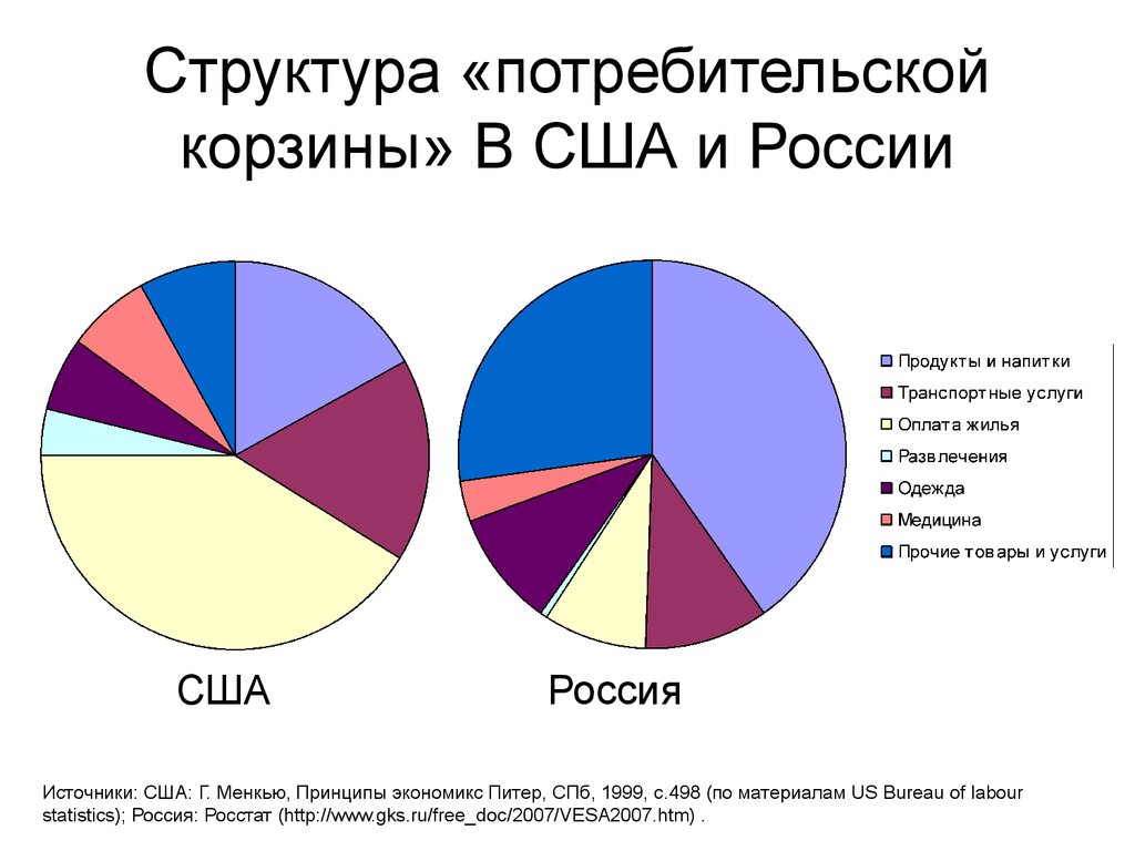 Потребительские страны. Потребительская корзина США 2020. Сравнение потребительской корзины России и США. Структура потребительской корзины. Потребительский картина в США.