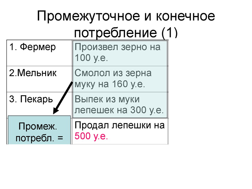 Конечное потребление услуг. Промежуточное потребление. Конечное потребление. Промежуточное потребление формула. Товары конечного потребления.