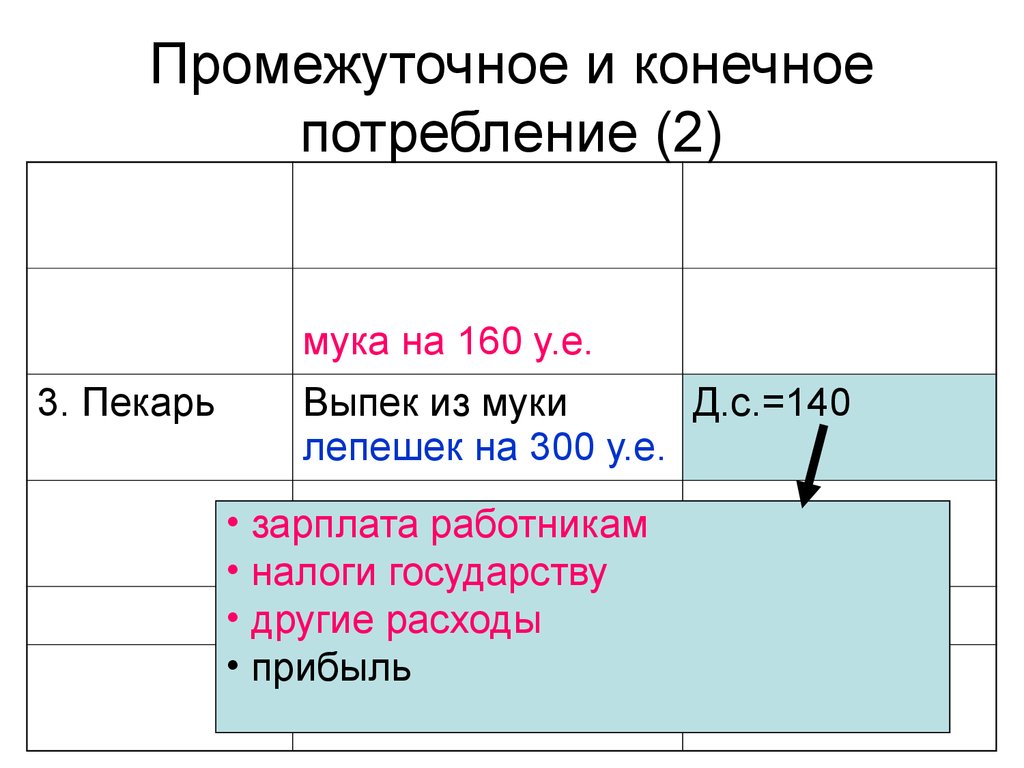 Конечное потребление услуг. Конечное потребление. Промежуточное потребление. Конечное и промежуточное потребление экономика. Конечное потребление это в экономике.