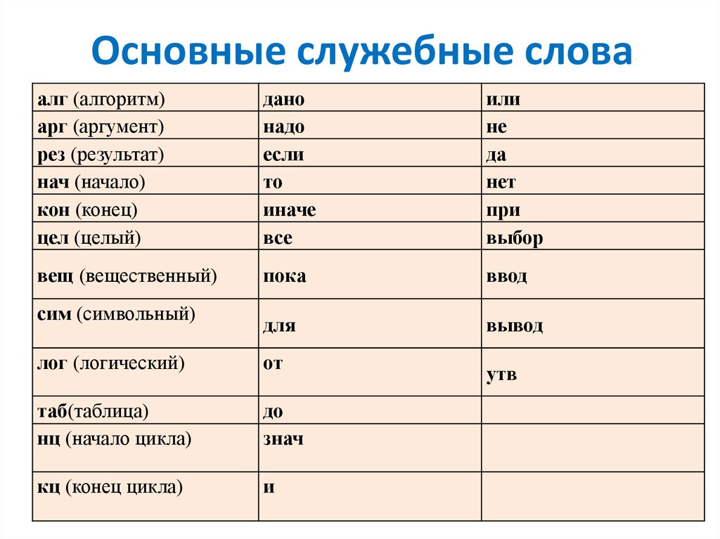 Слова что в нее входит. Служебные слова. Служебные слова примеры. Служебные слова алгоритмического языка. Служебные слова это в языкознании.