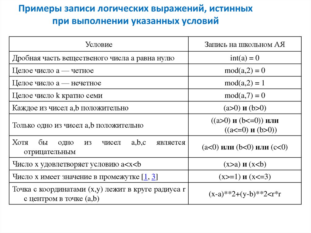 Укажите логическое выражение. Запишите логическое выражение истинное при выполнении указанного. Записать логическое выражение. Запись логических выражений на алгоритмическом языке. Запишите на школьном алгоритмическом языке логическое выражение.