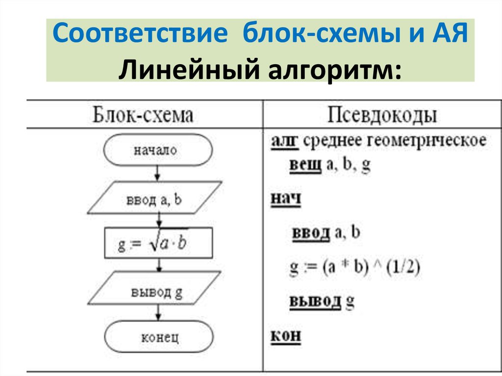 Линейные алгоритмы схема