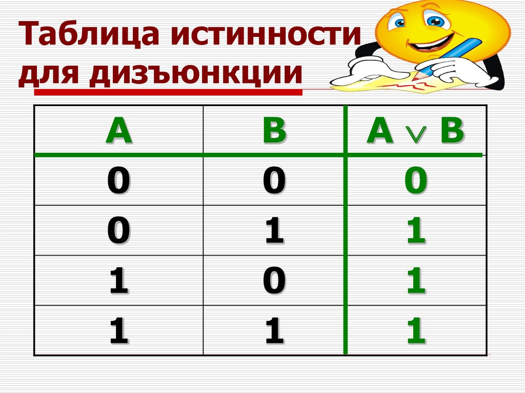 Таблица дизъюнкции. Таблица истинности дизъюнкции. Таблица искренности дизъюнкция. Таблица истинности для логического CKJT;tybz.