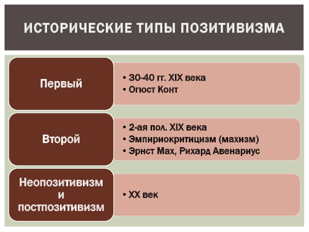 Исторические типы. Исторические формы позитивизма. Типы позитивизма. Исторические этапы позитивизма. Исторические разновидности позитивизма.