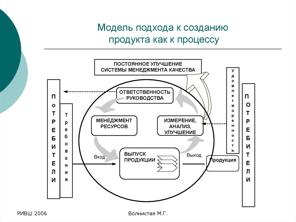 Создание продукта проекта