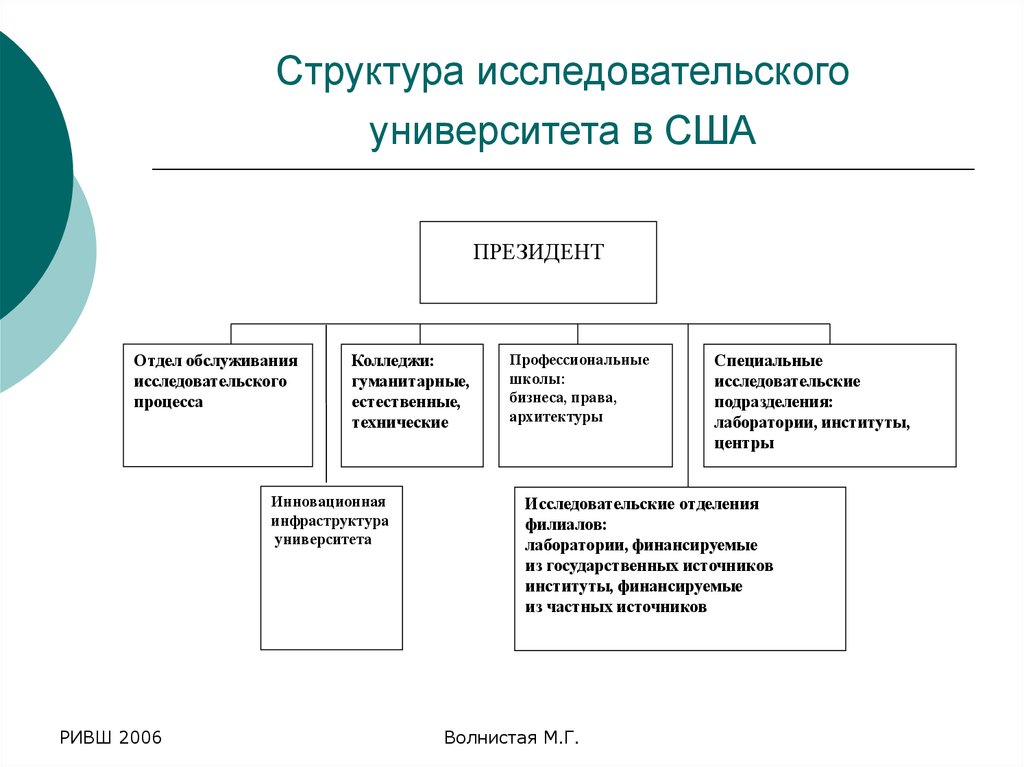 Структура исследовательский. Структура управления университетом США. Структура университета в США. Структура учебного вуза США. Структура американского университета.