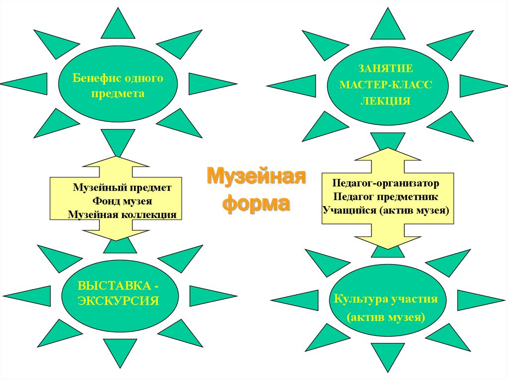 Культура участия. Темы занятий актива музея. Формы культурного участия для школьников. Создание участия активом.