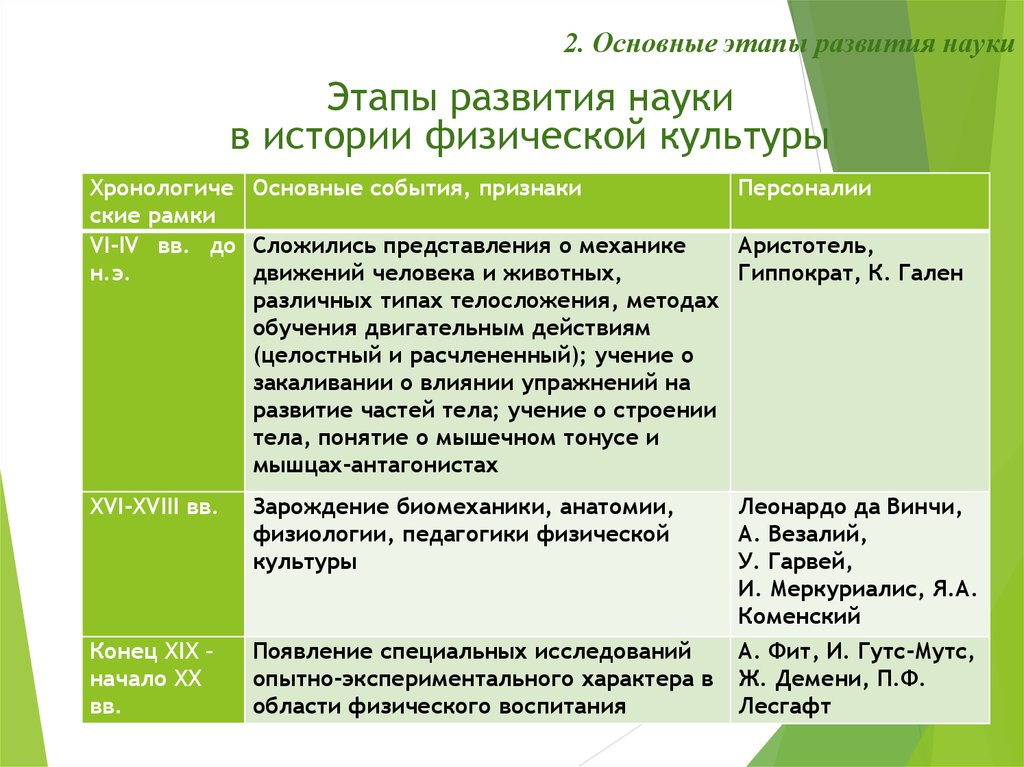 Порядок наука. Этапы развития науки. Основные этапы становления науки. История развития науки этапы. Этапы развития науки таблица.