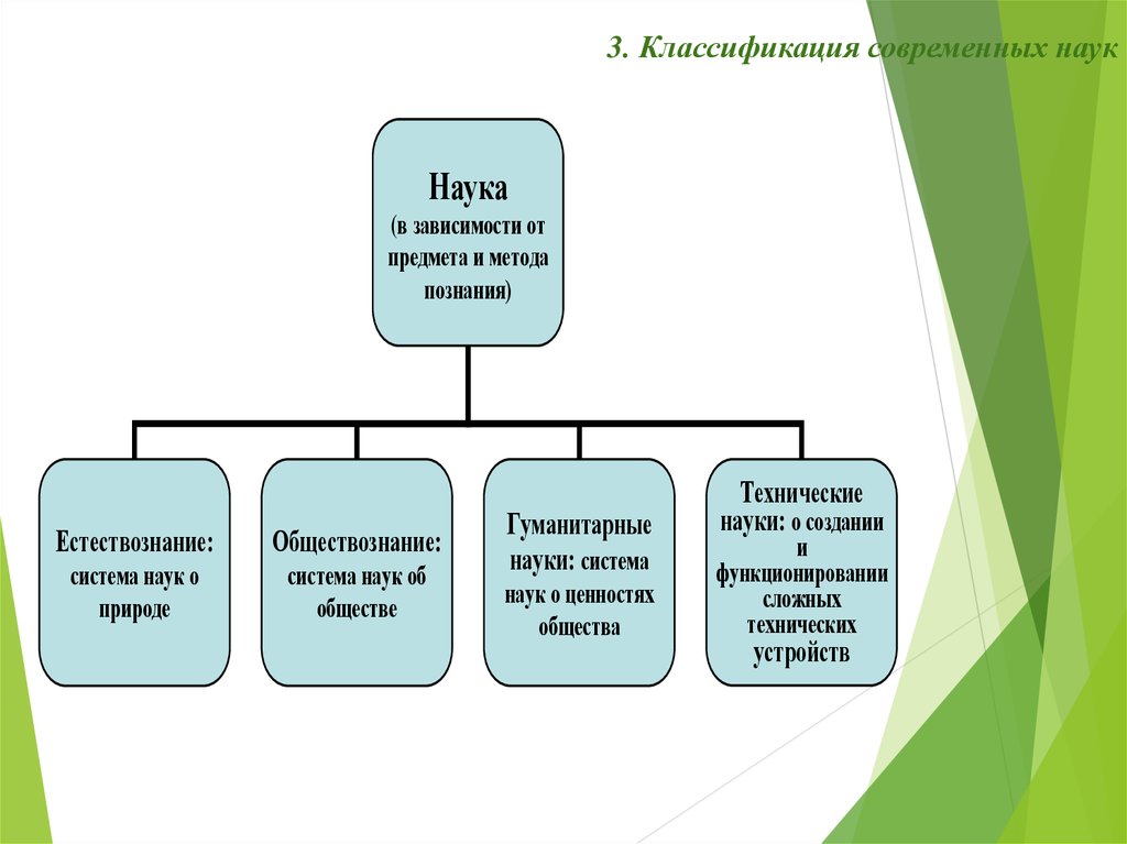 Составляющие науки. Современная наука схема. Виды наук классификация. Современная классификация наук. Современные схемы классификации наук.