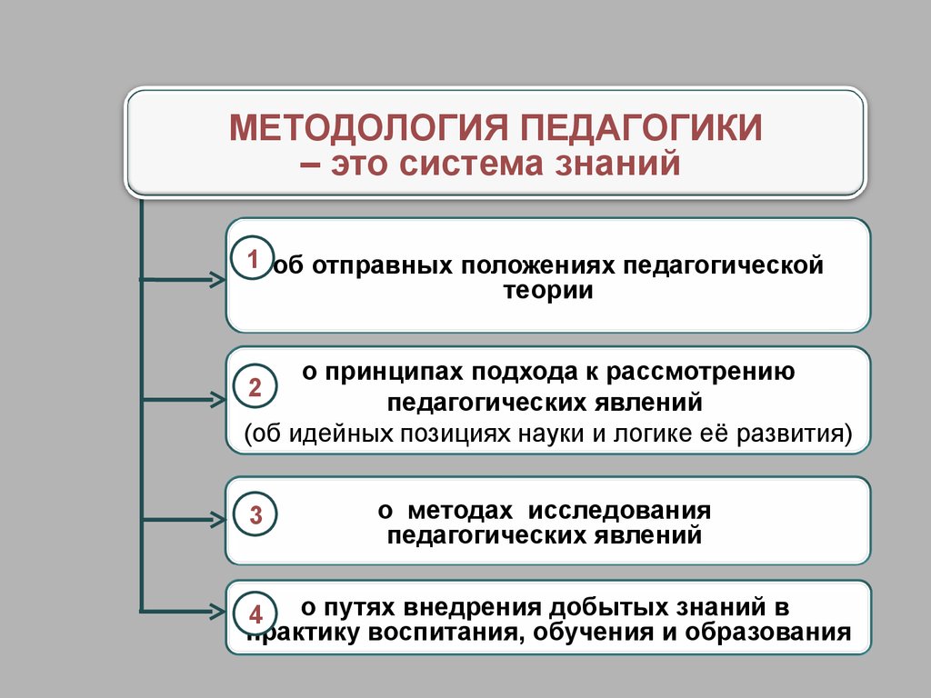 Структура педагогической теории. Методологические основы педагогики. Теоретическая и методологическая основа исследования. Структура педагогического исследования. Основные положения педагогической логики.