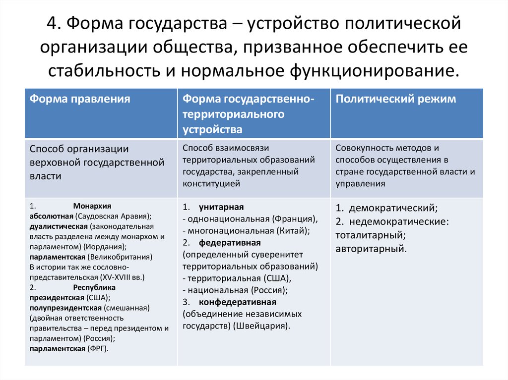 Формы правления государства территориальное устройство. Форма правления территориальное устройство и политический режим. Формы государственно-территориального устройства. Формы правления и территориального устройства. Формы правления и территориального устройства государства.