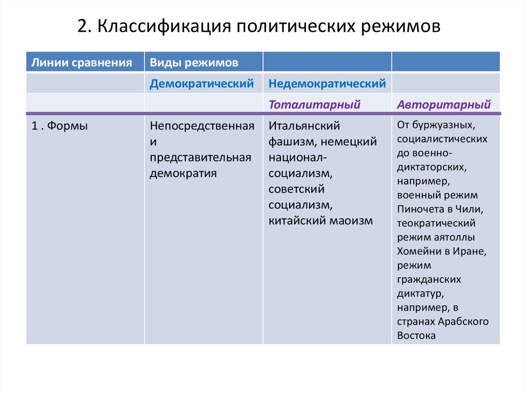 Сходства демократического и недемократического режимов