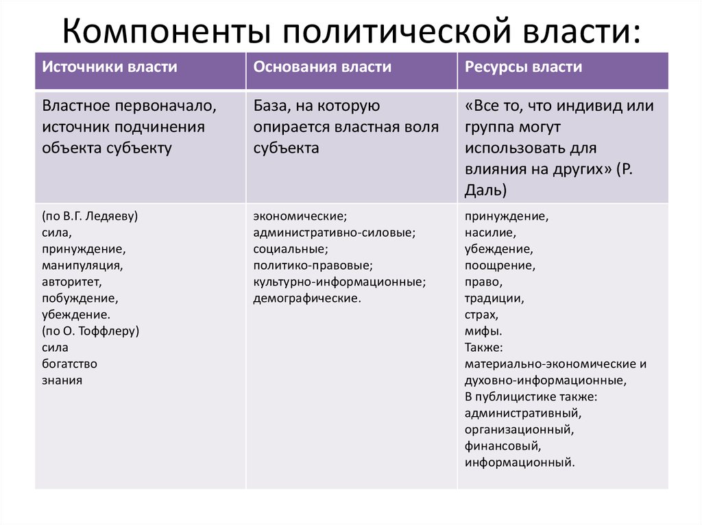 Политические ресурсы. Основания власти. Основания политической власти. Источники основания власти. Компоненты Полит власти.