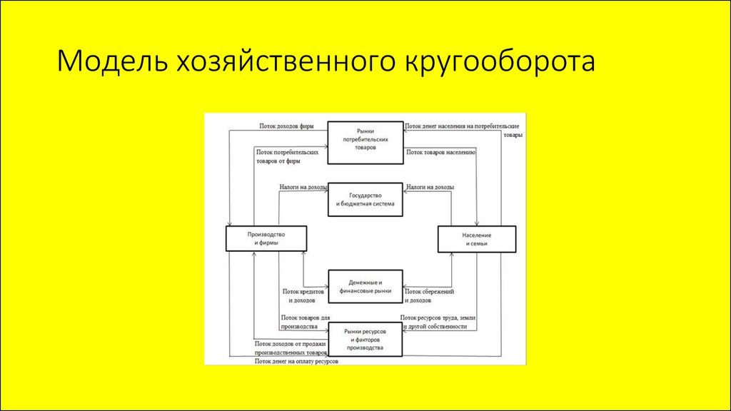 Схема народнохозяйственного кругооборота