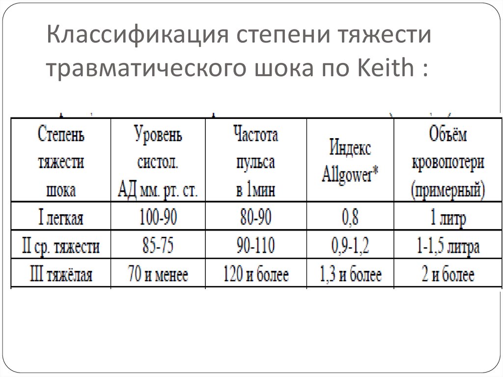 Травматический и геморрагический шок презентация