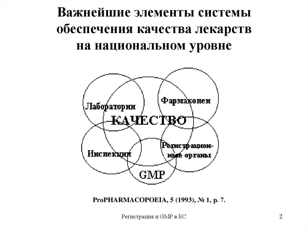 Система обеспечения качества. Элементы системы качества. Система обеспечения качества лекарственных средств. Элементы обеспечения качества лс. Элементы системы качества GVP.